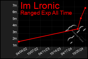 Total Graph of Im Lronic