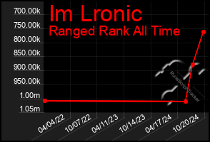 Total Graph of Im Lronic