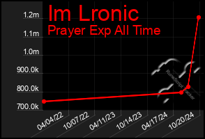 Total Graph of Im Lronic