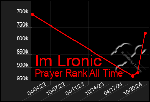 Total Graph of Im Lronic