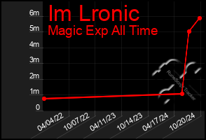 Total Graph of Im Lronic