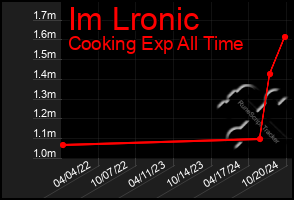 Total Graph of Im Lronic