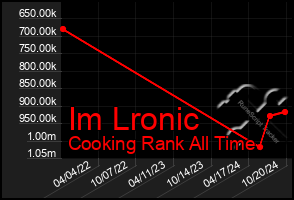 Total Graph of Im Lronic