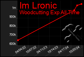 Total Graph of Im Lronic