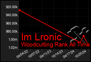 Total Graph of Im Lronic