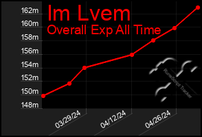 Total Graph of Im Lvem