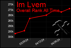 Total Graph of Im Lvem