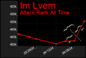 Total Graph of Im Lvem