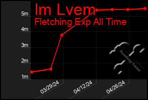 Total Graph of Im Lvem