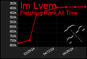 Total Graph of Im Lvem