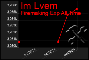 Total Graph of Im Lvem