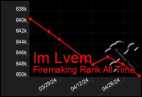 Total Graph of Im Lvem