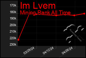 Total Graph of Im Lvem