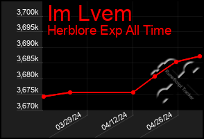 Total Graph of Im Lvem