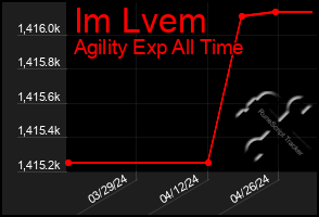 Total Graph of Im Lvem