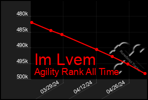 Total Graph of Im Lvem