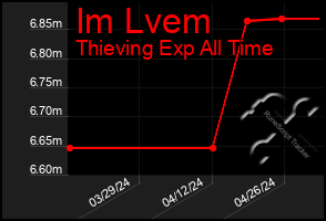 Total Graph of Im Lvem