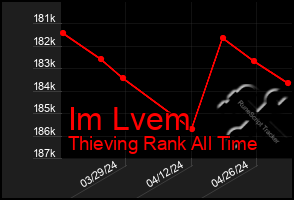 Total Graph of Im Lvem