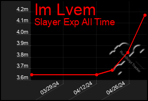 Total Graph of Im Lvem