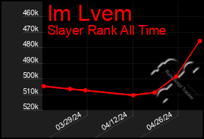 Total Graph of Im Lvem