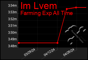 Total Graph of Im Lvem