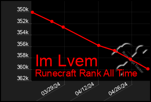 Total Graph of Im Lvem