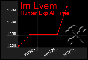 Total Graph of Im Lvem