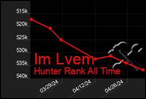 Total Graph of Im Lvem