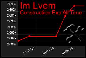 Total Graph of Im Lvem