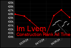 Total Graph of Im Lvem