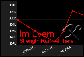 Total Graph of Im Lvem