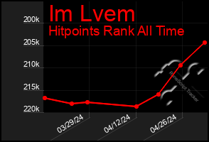 Total Graph of Im Lvem