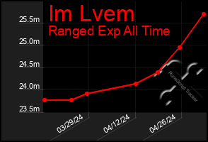 Total Graph of Im Lvem