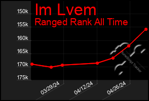 Total Graph of Im Lvem