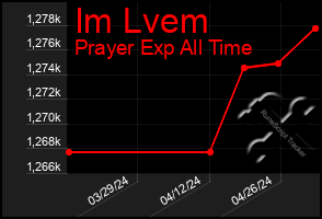 Total Graph of Im Lvem