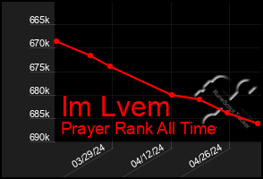 Total Graph of Im Lvem