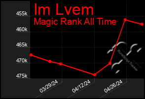 Total Graph of Im Lvem