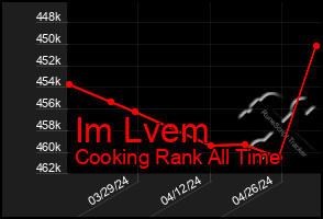 Total Graph of Im Lvem