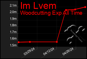 Total Graph of Im Lvem