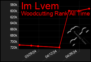 Total Graph of Im Lvem