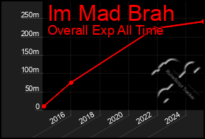 Total Graph of Im Mad Brah