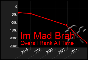 Total Graph of Im Mad Brah