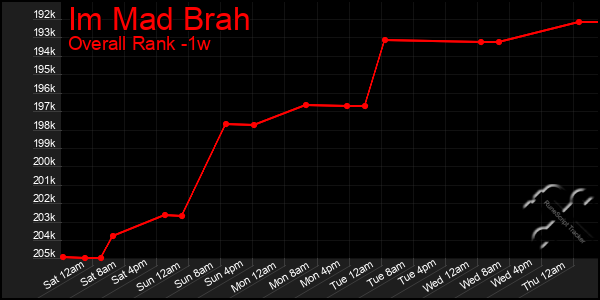 Last 7 Days Graph of Im Mad Brah