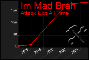 Total Graph of Im Mad Brah