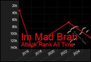 Total Graph of Im Mad Brah