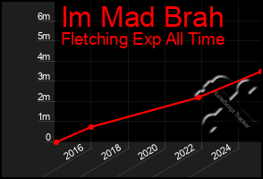 Total Graph of Im Mad Brah