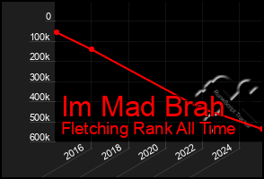 Total Graph of Im Mad Brah