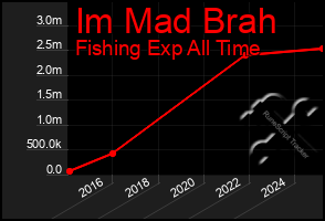 Total Graph of Im Mad Brah