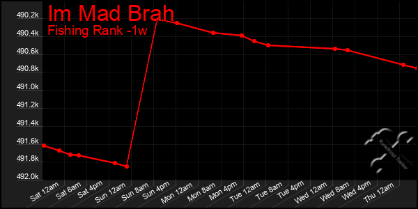 Last 7 Days Graph of Im Mad Brah