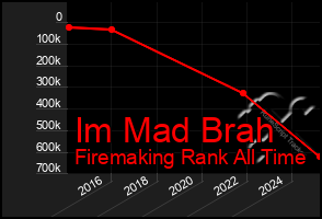 Total Graph of Im Mad Brah